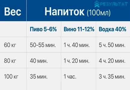 Время выведения алкоголя Таблица влияния веса и крепости напитка на выведение алкоголя